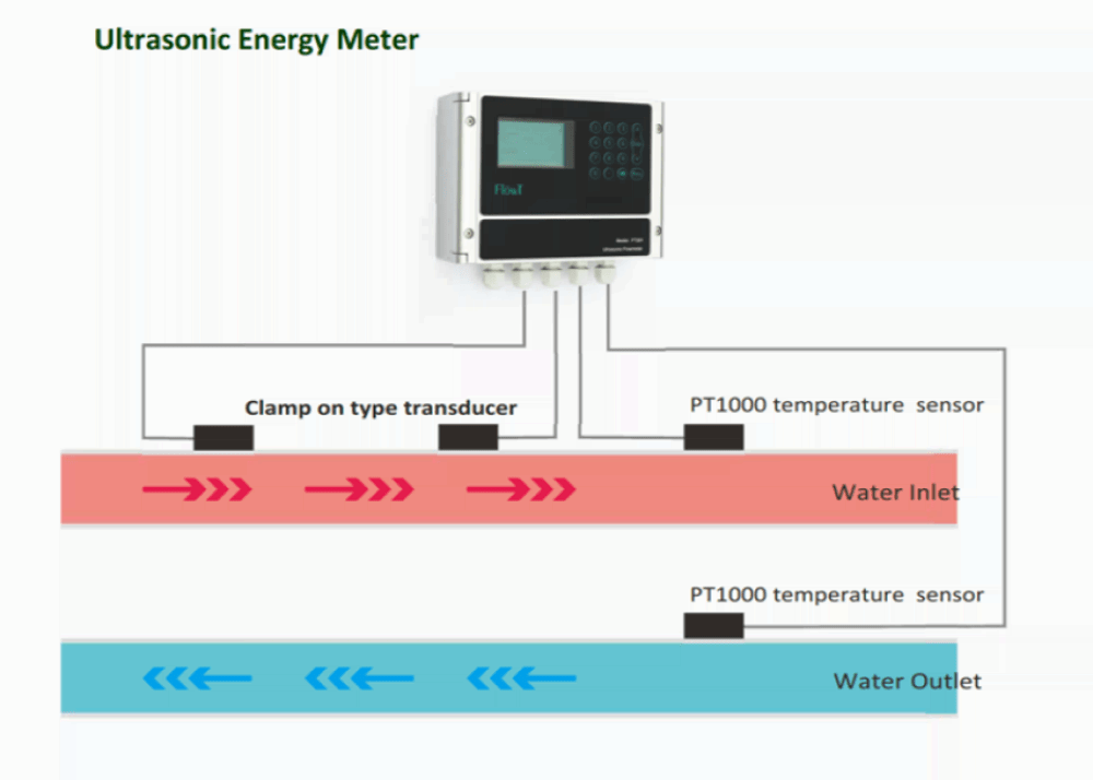 Ultrasonic Energy Meter